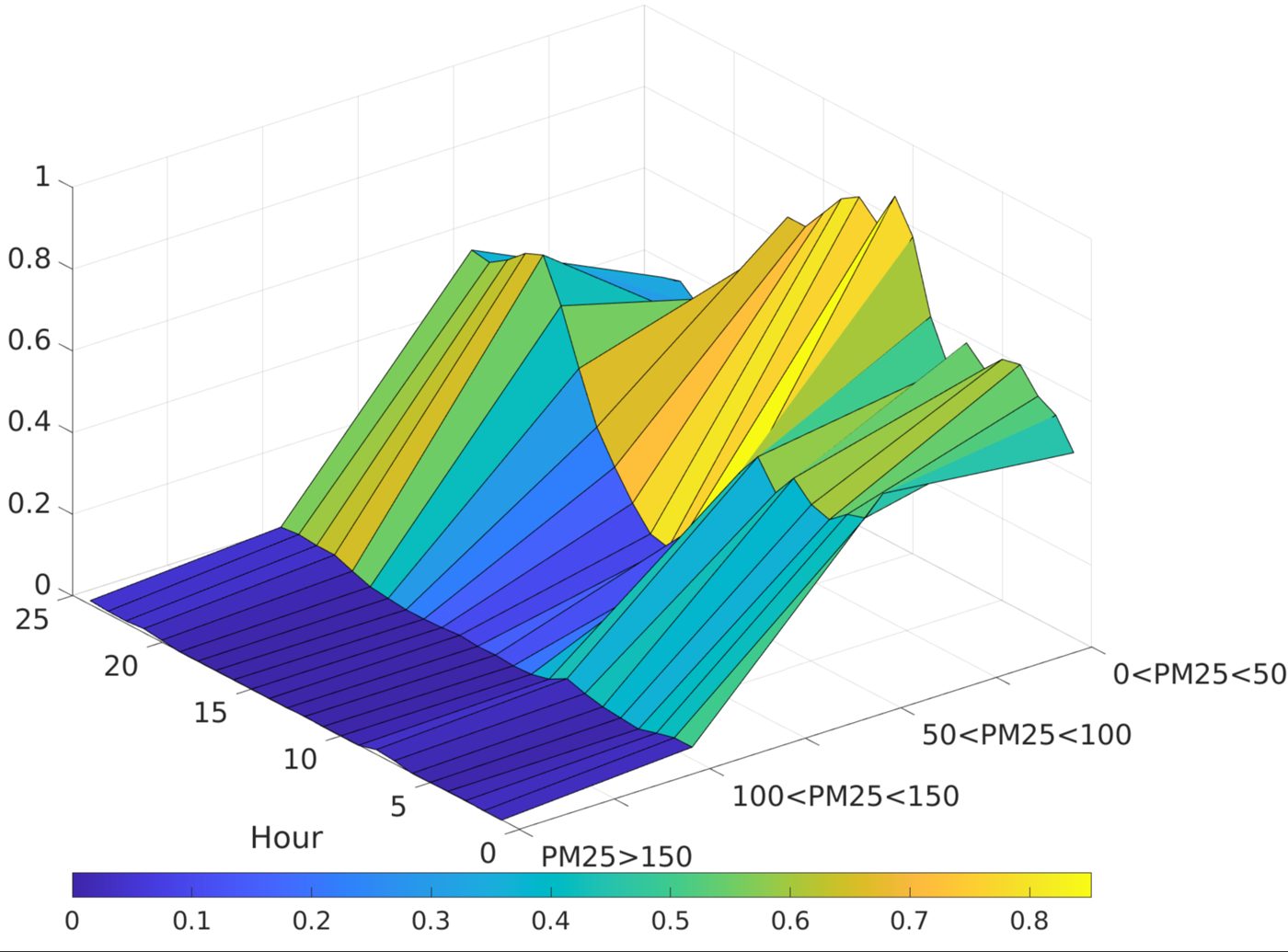 PM2.5 levels per interval