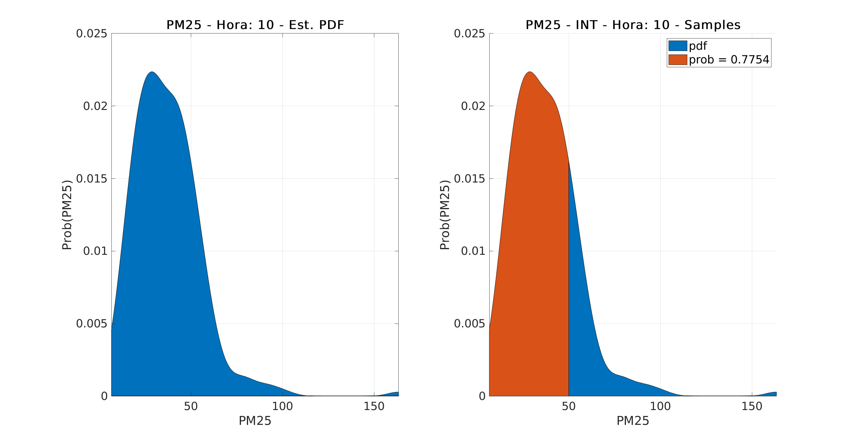 Estimation of PM2.5 levels via Markovian models